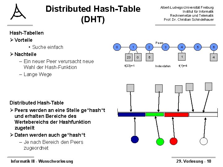 Distributed Hash-Table (DHT) Hash-Tabellen Ø Vorteile • Suche einfach Ø Nachteile – Ein neuer