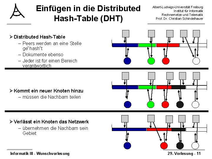 Einfügen in die Distributed Hash-Table (DHT) Albert-Ludwigs-Universität Freiburg Institut für Informatik Rechnernetze und Telematik