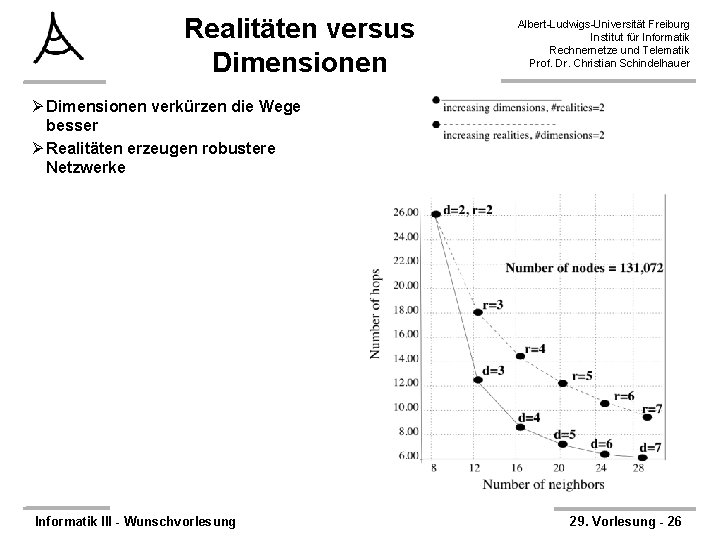 Realitäten versus Dimensionen Albert-Ludwigs-Universität Freiburg Institut für Informatik Rechnernetze und Telematik Prof. Dr. Christian