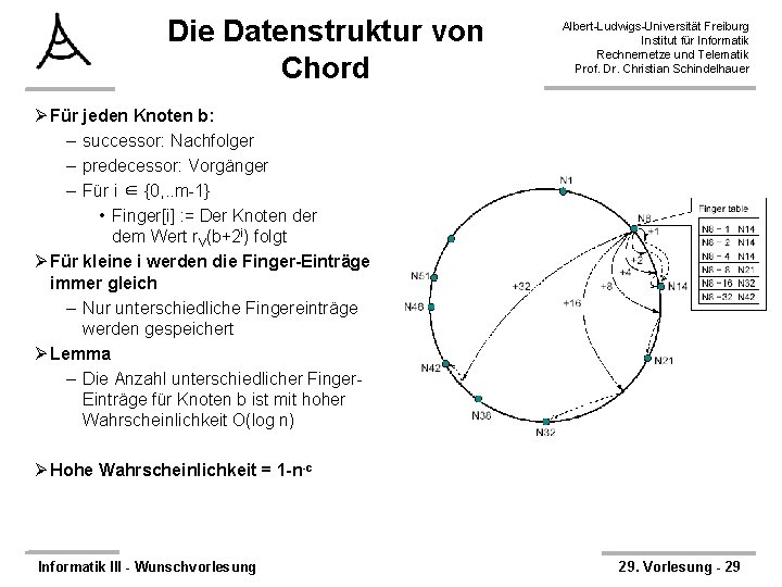 Die Datenstruktur von Chord Albert-Ludwigs-Universität Freiburg Institut für Informatik Rechnernetze und Telematik Prof. Dr.