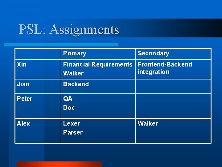 PSL: Assignments Primary Secondary Xin Financial Requirements Frontend-Backend integration Walker Jian Backend Peter QA