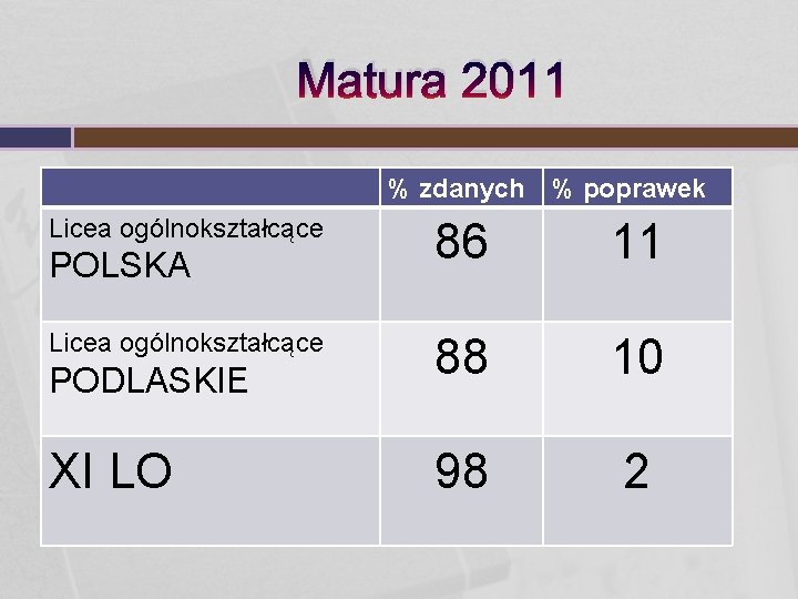 Matura 2011 % zdanych % poprawek Licea ogólnokształcące 86 11 PODLASKIE 88 10 XI