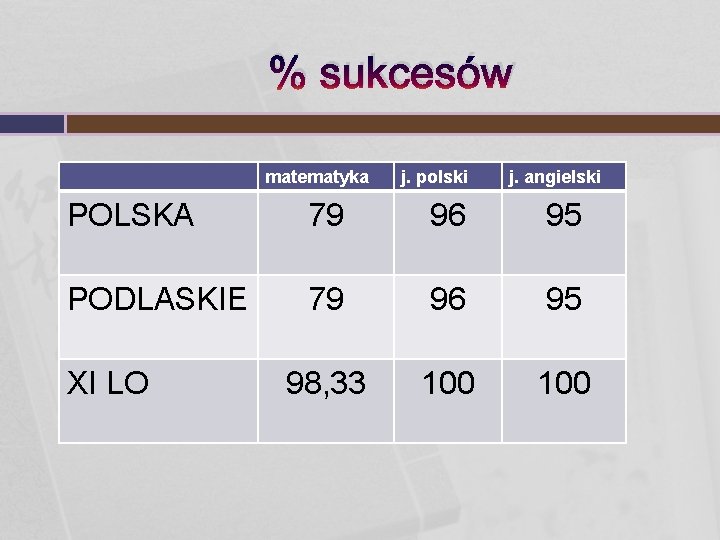 % sukcesów matematyka j. polski j. angielski POLSKA 79 96 95 PODLASKIE 79 96