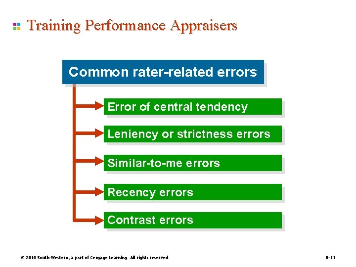 Training Performance Appraisers Common rater-related errors Error of central tendency Leniency or strictness errors
