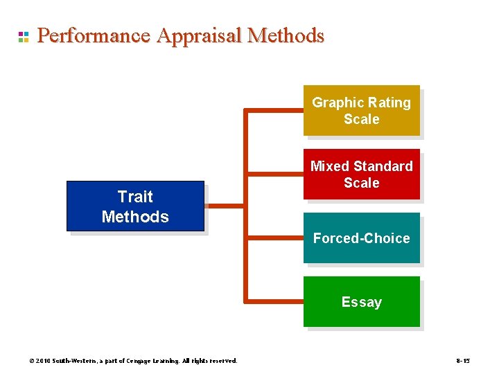 Performance Appraisal Methods Graphic Rating Scale Trait Methods Mixed Standard Scale Forced-Choice Essay ©