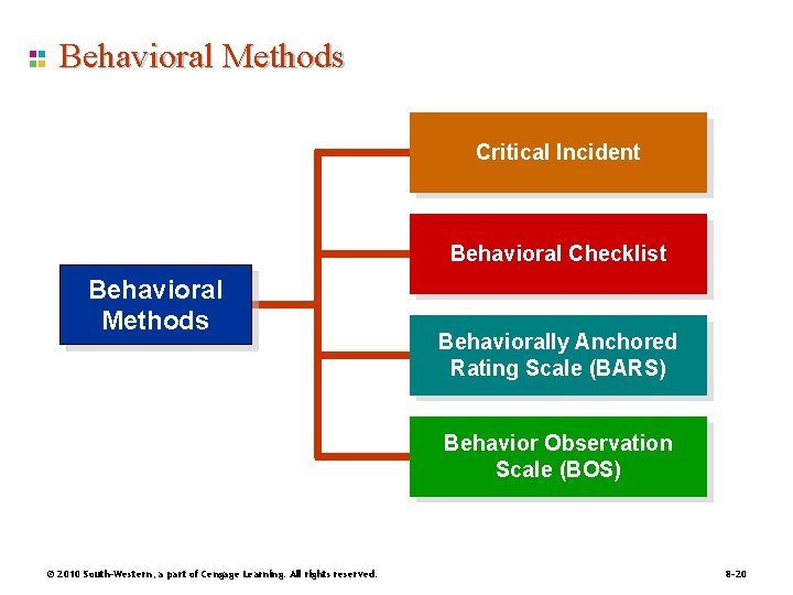 Behavioral Methods Critical Incident Behavioral Checklist Behavioral Methods Behaviorally Anchored Rating Scale (BARS) Behavior