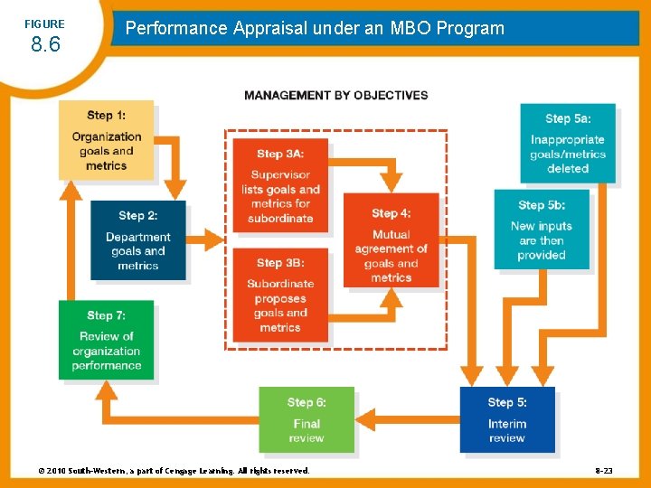 FIGURE 8. 6 Performance Appraisal under an MBO Program © 2010 South-Western, a part