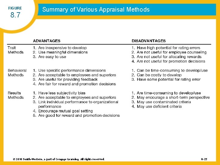 FIGURE 8. 7 Summary of Various Appraisal Methods © 2010 South-Western, a part of