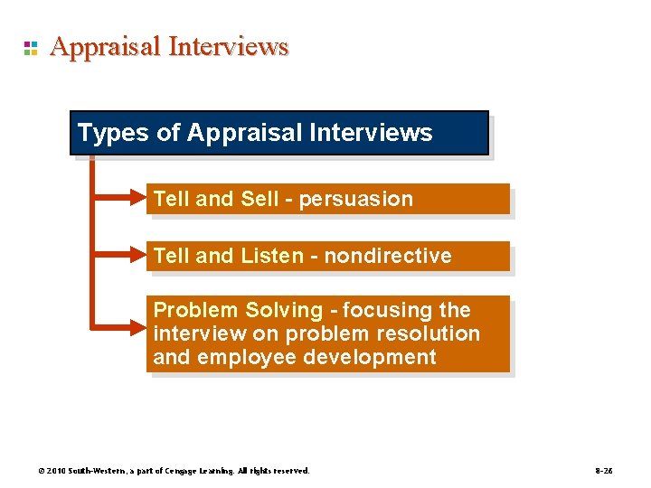 Appraisal Interviews Types of Appraisal Interviews Tell and Sell - persuasion Tell and Listen