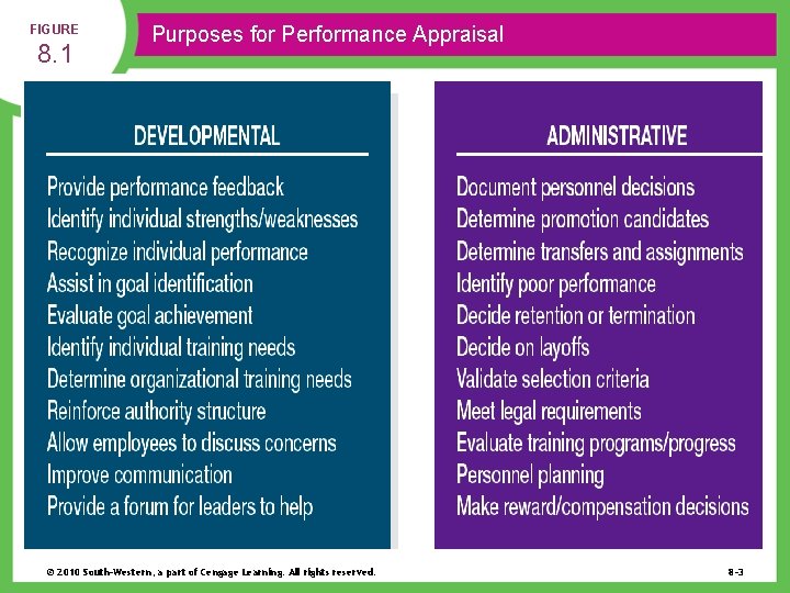 FIGURE 8. 1 Purposes for Performance Appraisal © 2010 South-Western, a part of Cengage