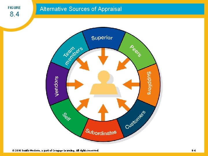 FIGURE 8. 4 Alternative Sources of Appraisal © 2010 South-Western, a part of Cengage