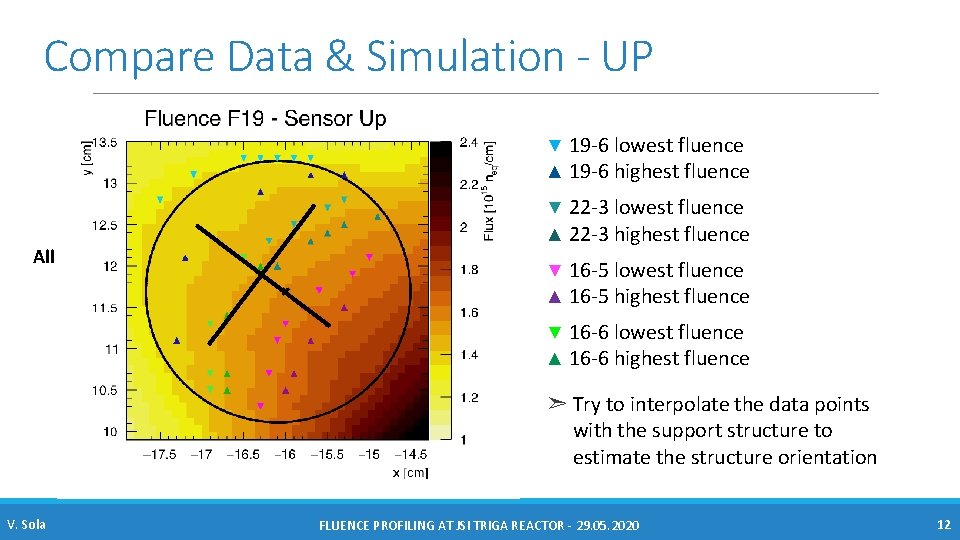 Compare Data & Simulation - UP ▼ 19 -6 lowest fluence ▲ 19 -6