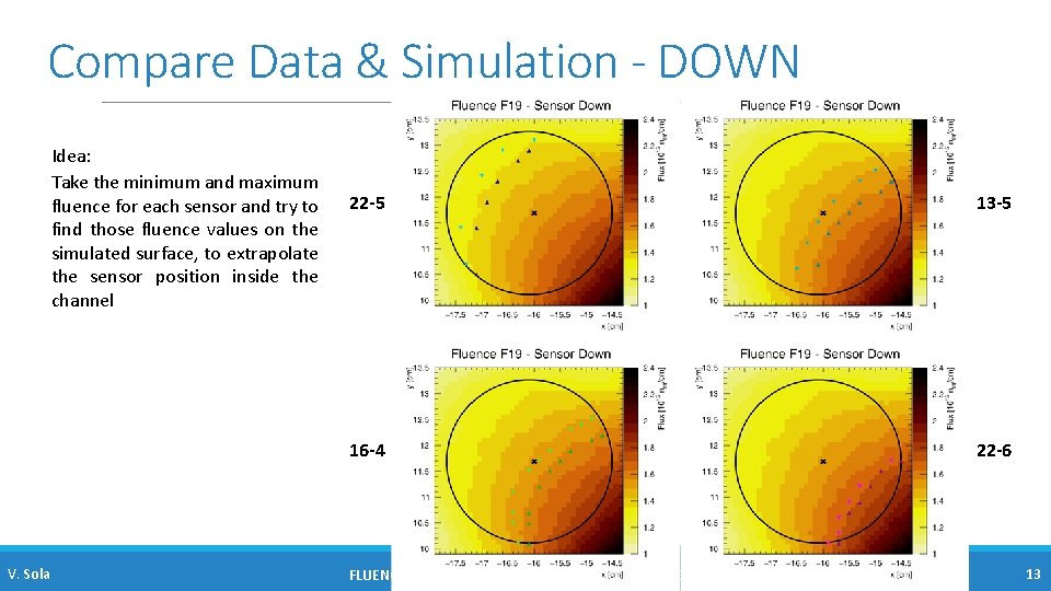 Compare Data & Simulation - DOWN Idea: Take the minimum and maximum fluence for