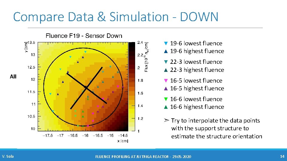 Compare Data & Simulation - DOWN ▼ 19 -6 lowest fluence ▲ 19 -6