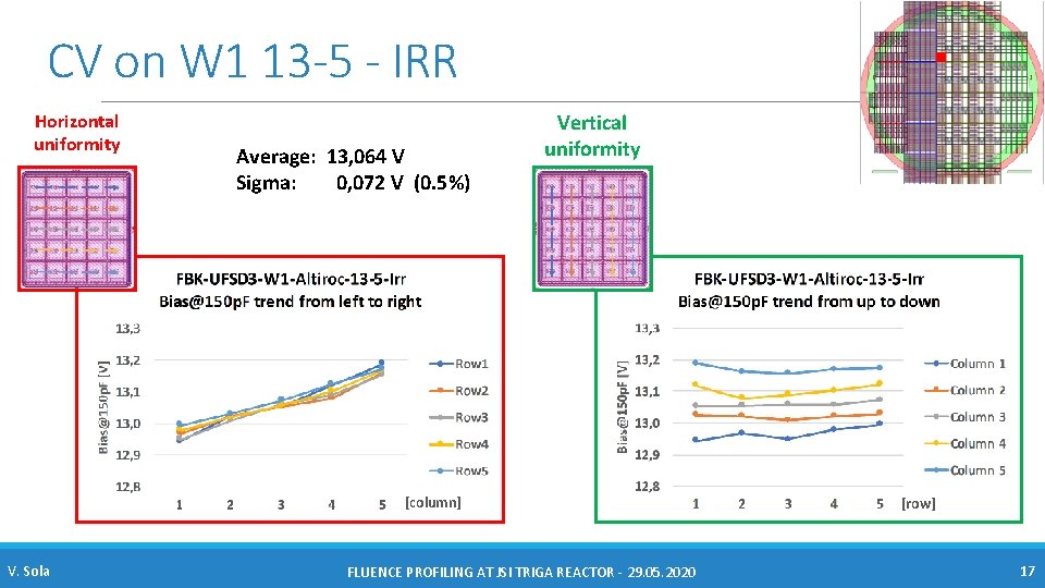 CV on W 1 13 -5 - IRR Horizontal uniformity Average: 13, 064 V