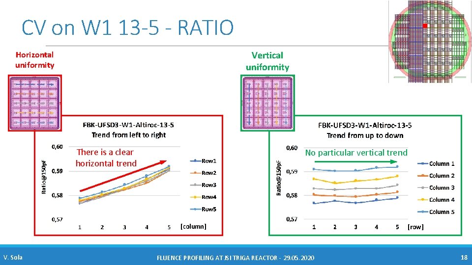 CV on W 1 13 -5 - RATIO Vertical uniformity Horizontal uniformity There is