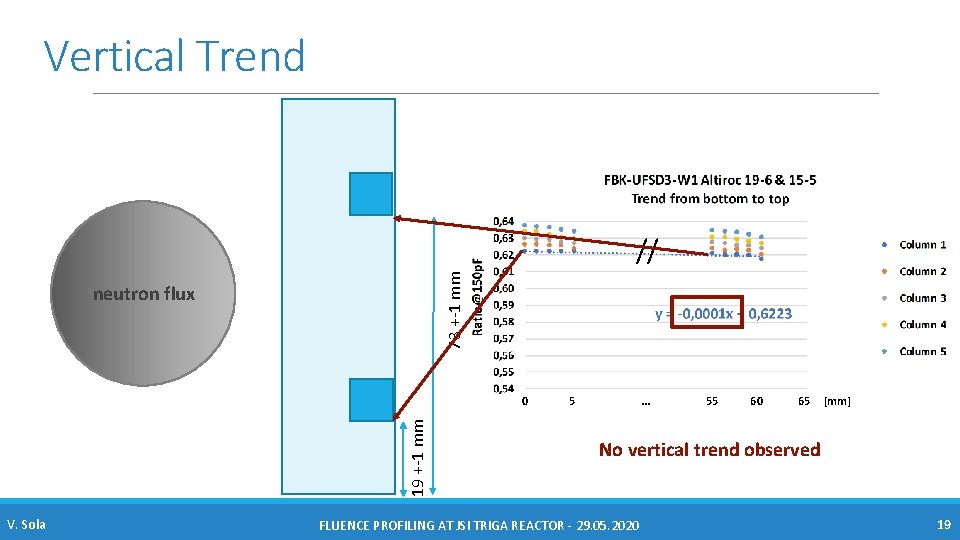 Vertical Trend 73 +-1 mm // neutron flux 19 +-1 mm 0 V. Sola