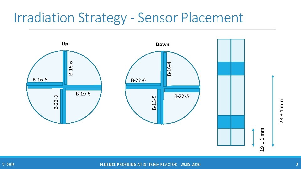 Irradiation Strategy - Sensor Placement Up B-16 -4 B-16 -6 Down B-16 -5 73