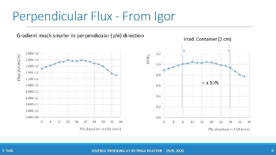 Perpendicular Flux - From Igor Gradient much smaller in perpendicular (phi) direction < ±