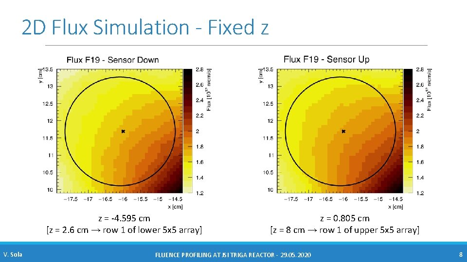 2 D Flux Simulation - Fixed z z = -4. 595 cm [z =