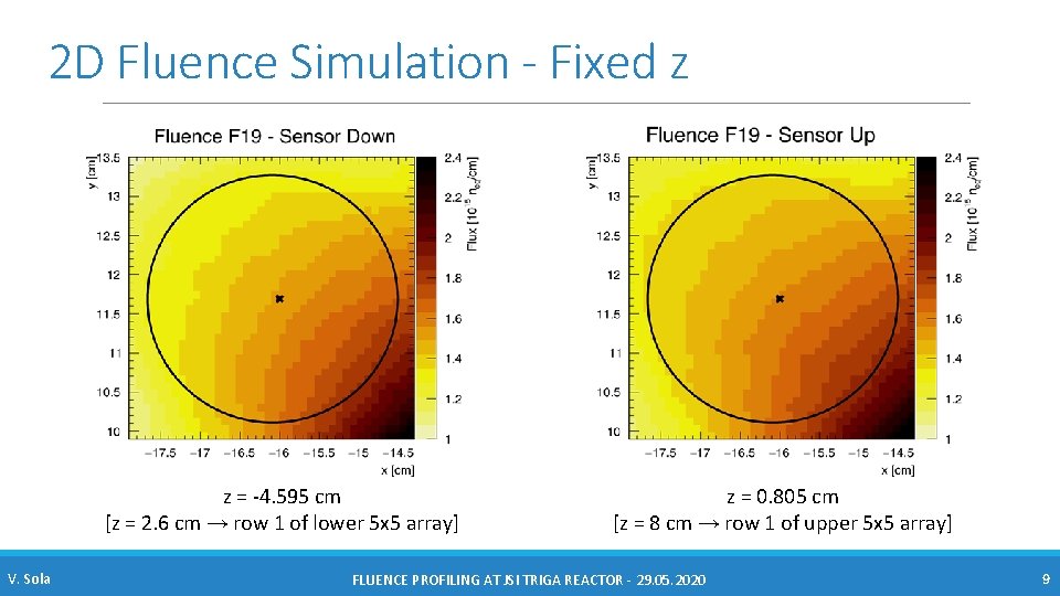 2 D Fluence Simulation - Fixed z z = -4. 595 cm [z =