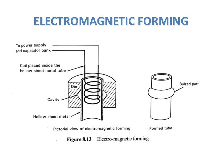 ELECTROMAGNETIC FORMING 