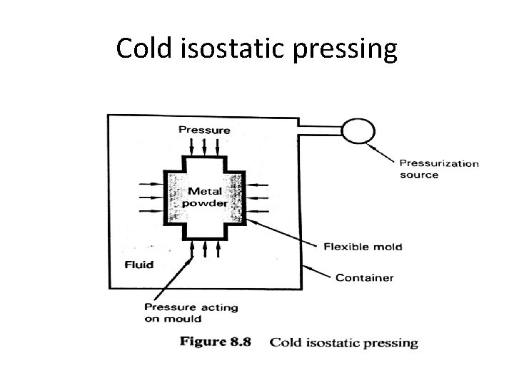 Cold isostatic pressing 
