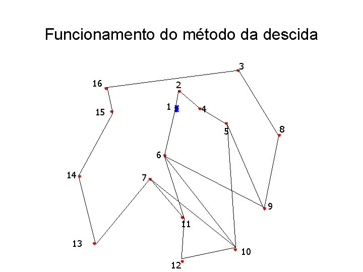 Funcionamento do método da descida 3 16 2 1 15 4 8 5 6