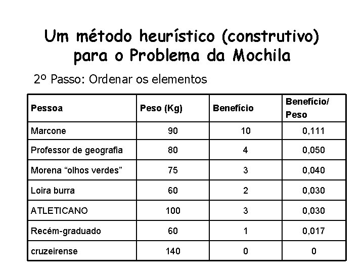 Um método heurístico (construtivo) para o Problema da Mochila 2º Passo: Ordenar os elementos