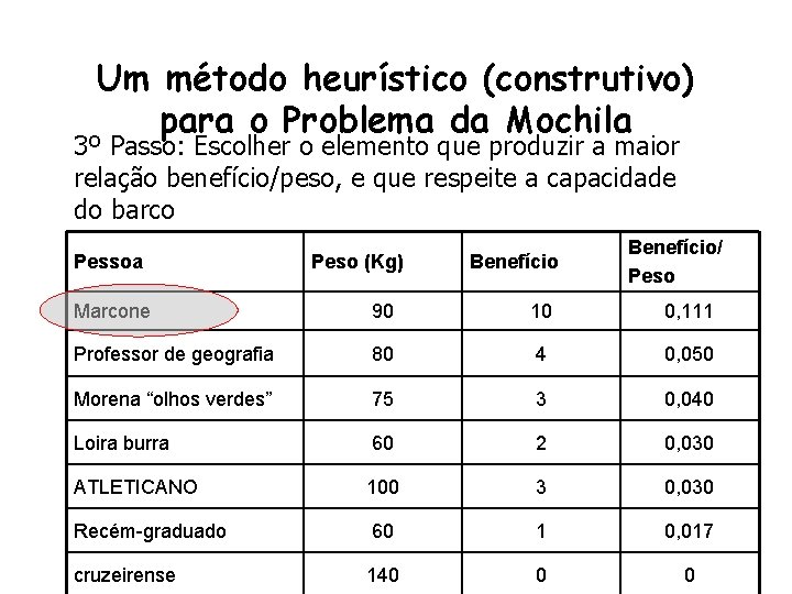 Um método heurístico (construtivo) para o Problema da Mochila 3º Passo: Escolher o elemento