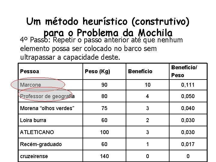 Um método heurístico (construtivo) para o Problema da Mochila 4º Passo: Repetir o passo