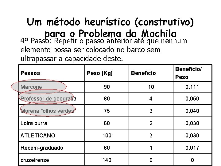 Um método heurístico (construtivo) para o Problema da Mochila 4º Passo: Repetir o passo