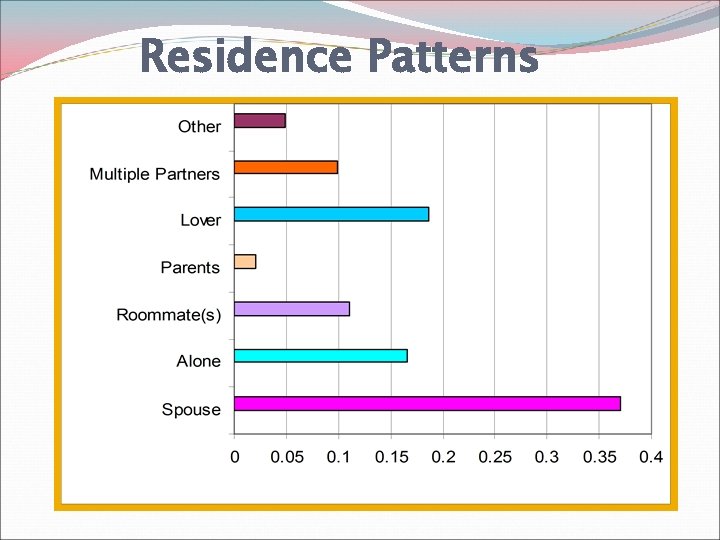 Residence Patterns 