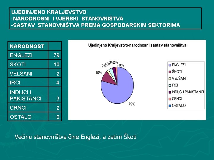 UJEDINJENO KRALJEVSTVO -NARODNOSNI I VJERSKI STANOVNIŠTVA -SASTAV STANOVNIŠTVA PREMA GOSPODARSKIM SEKTORIMA NARODNOST ENGLEZI 79