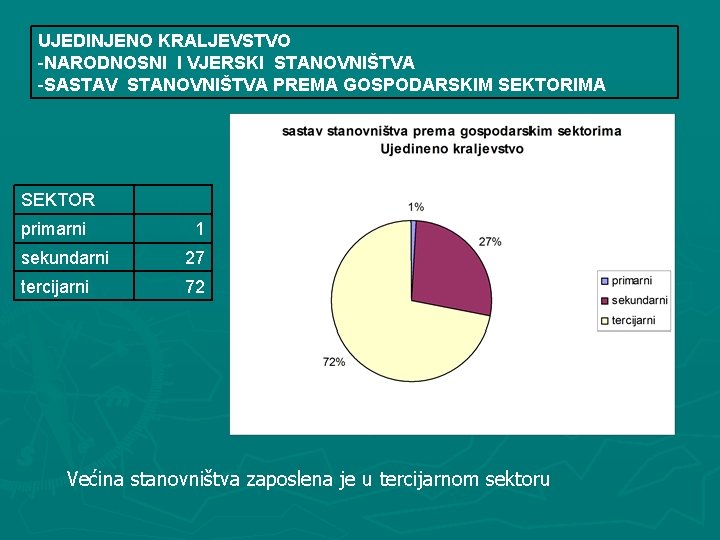 UJEDINJENO KRALJEVSTVO -NARODNOSNI I VJERSKI STANOVNIŠTVA -SASTAV STANOVNIŠTVA PREMA GOSPODARSKIM SEKTORIMA SEKTOR primarni 1