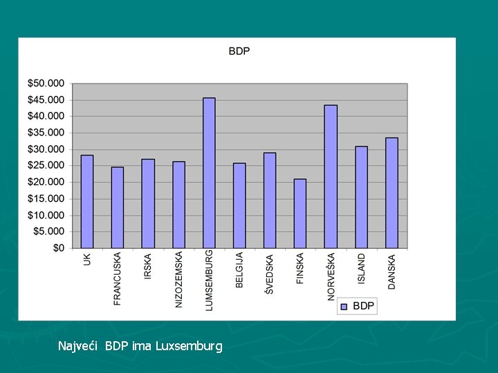 Najveći BDP ima Luxsemburg 