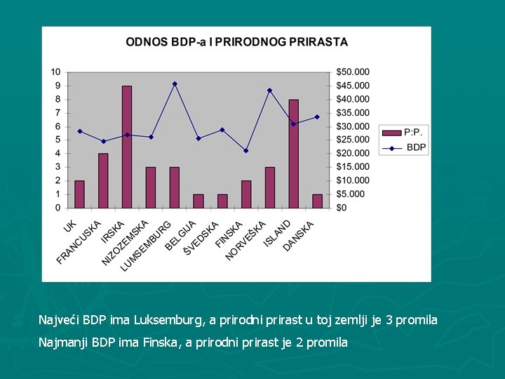 Najveći BDP ima Luksemburg, a prirodni prirast u toj zemlji je 3 promila Najmanji