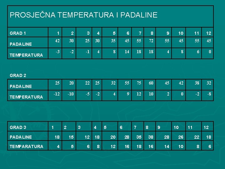 PROSJEČNA TEMPERATURA I PADALINE GRAD 1 1 2 3 4 5 6 7 8