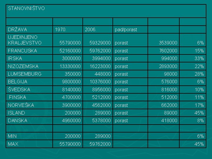 STANOVNIŠTVO DRŽAVA 1970. 2006. pad/porast UJEDINJENO KRALJEVSTVO 55790000 59329000 porast 3539000 6% FRANCUSKA 52160000