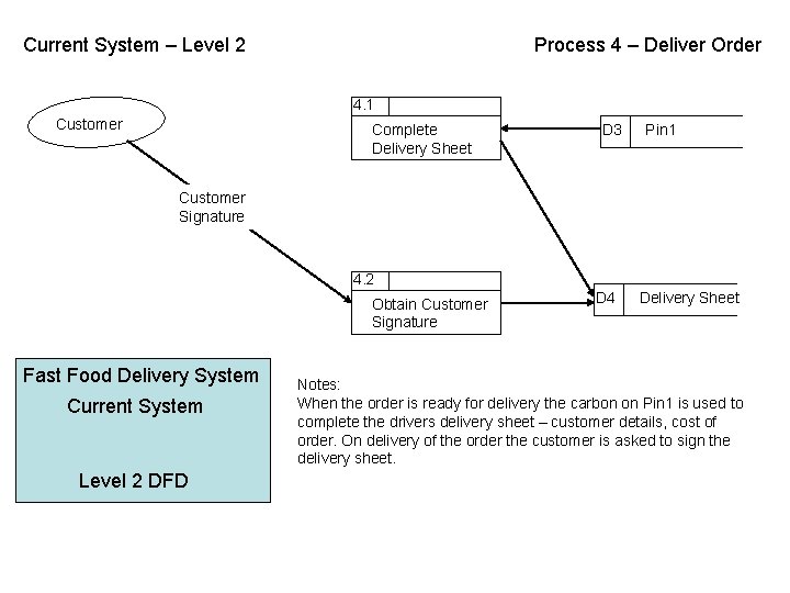 Current System – Level 2 Process 4 – Deliver Order 4. 1 Customer Complete