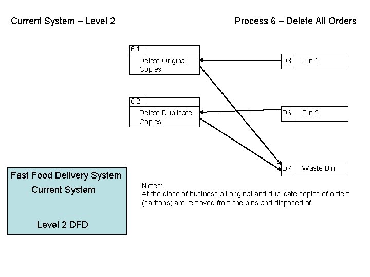 Current System – Level 2 Process 6 – Delete All Orders 6. 1 Delete