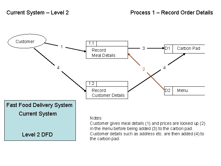 Current System – Level 2 Customer 1 Process 1 – Record Order Details 1.