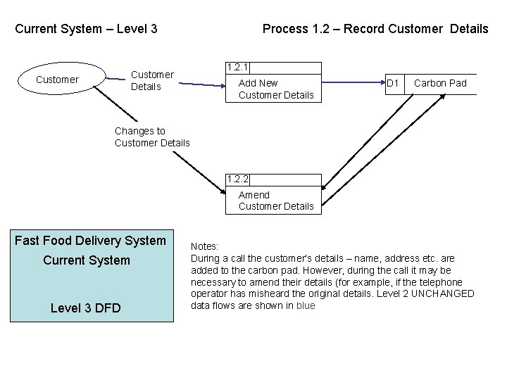 Current System – Level 3 Customer Details Customer Process 1. 2 – Record Customer