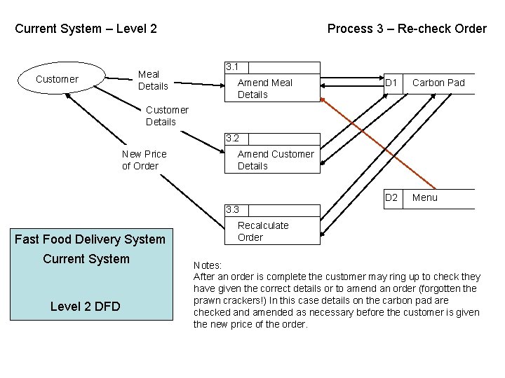 Current System – Level 2 Meal Details Customer Process 3 – Re-check Order 3.
