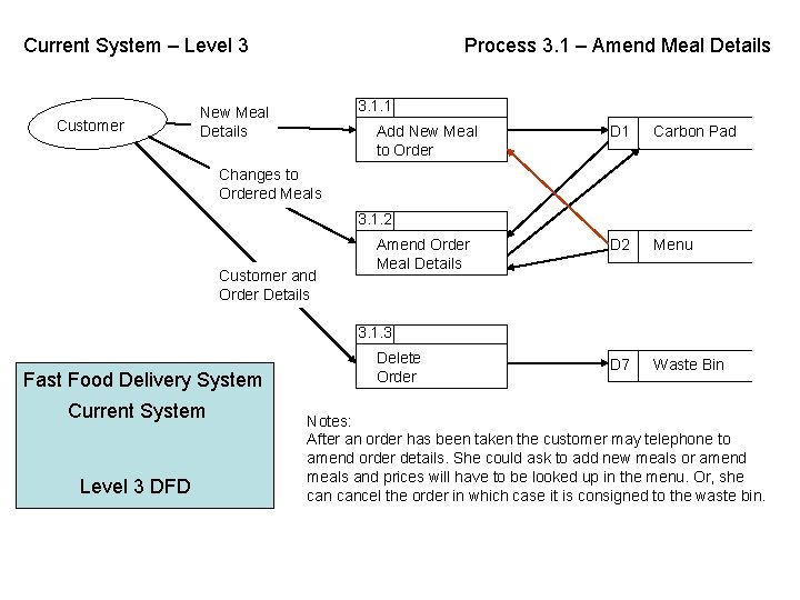 Current System – Level 3 Customer Process 3. 1 – Amend Meal Details 3.