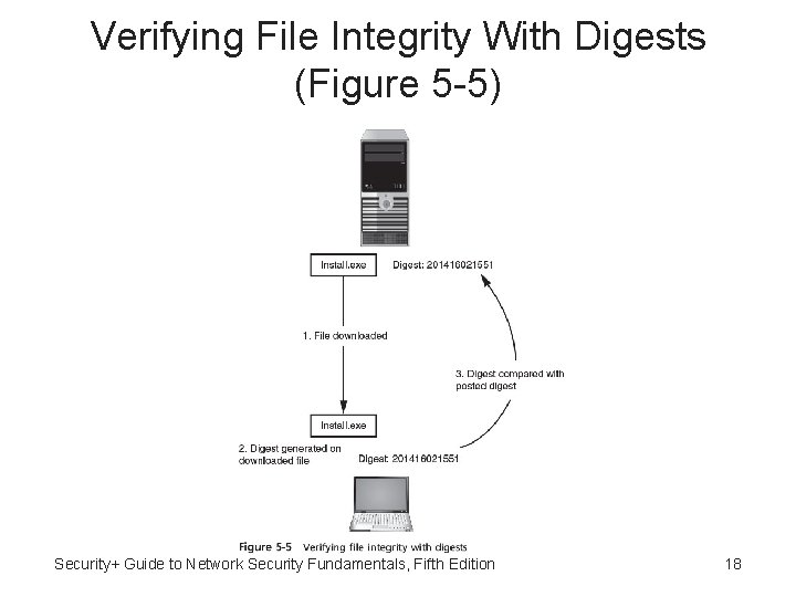 Verifying File Integrity With Digests (Figure 5 -5) Security+ Guide to Network Security Fundamentals,