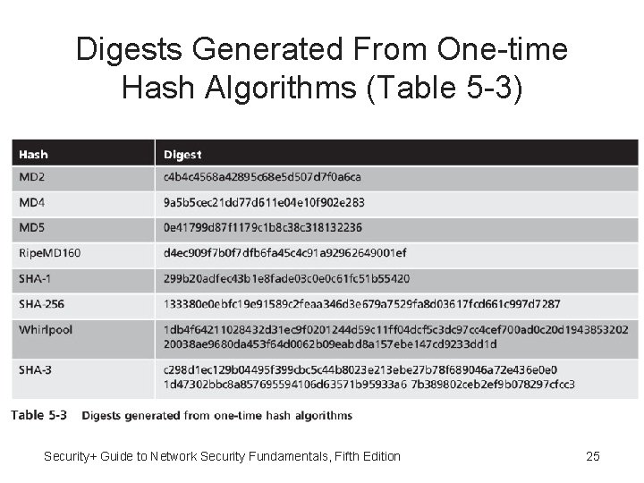 Digests Generated From One-time Hash Algorithms (Table 5 -3) Security+ Guide to Network Security