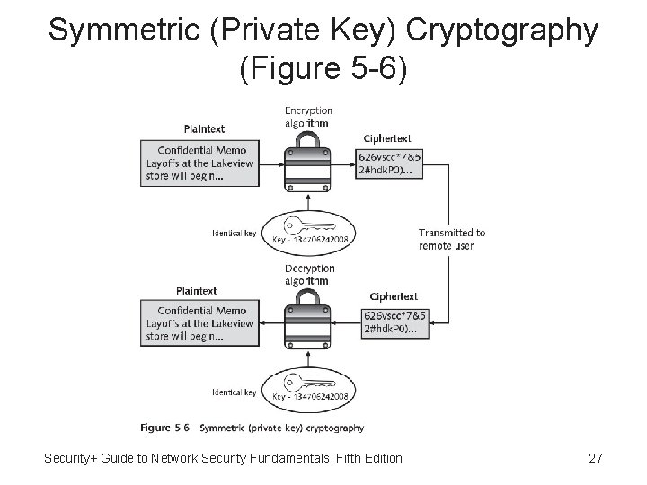 Symmetric (Private Key) Cryptography (Figure 5 -6) Security+ Guide to Network Security Fundamentals, Fifth