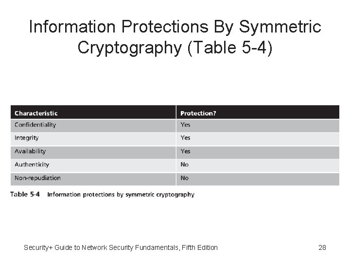 Information Protections By Symmetric Cryptography (Table 5 -4) Security+ Guide to Network Security Fundamentals,