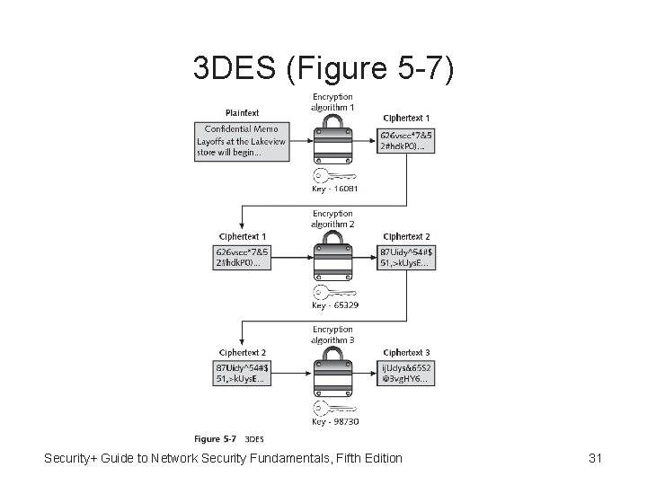 3 DES (Figure 5 -7) Security+ Guide to Network Security Fundamentals, Fifth Edition 31